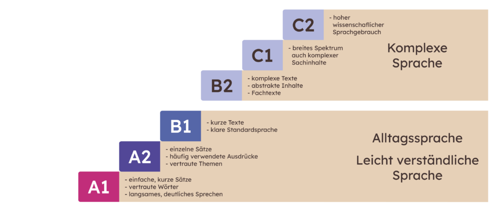 Grafik Stufenmodell der Sprachstufen A1, A2, B1, B2, C1, C2 von capito