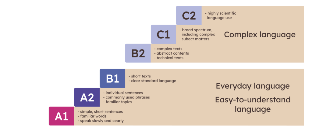 Graphic level model of the language levels A1, A2, B1, B2, C1, C2 from capito