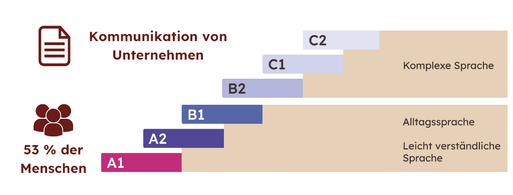 Eine Grafik mit den Sprachstufen von A1 bis C2.