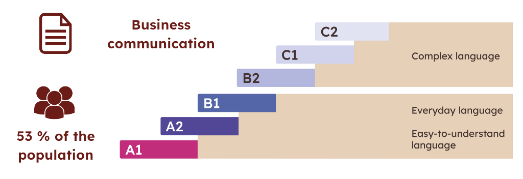 A graphic of the language levels A1 to C2