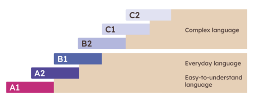 Model showing the different language levels according to the CEFR